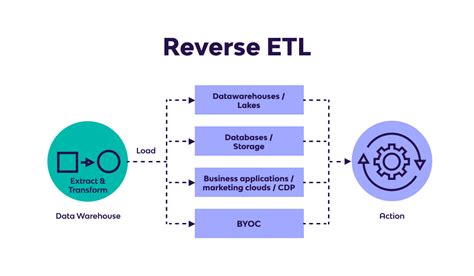 etl reverse s&p|Reverse ETL: What Is It & Why It's Important .